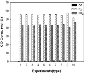 Fig. 7 Shifted gas concentrations with various initial  conditions 화탄소가 약 6:4의 비율로 배출됨을 의미한다
