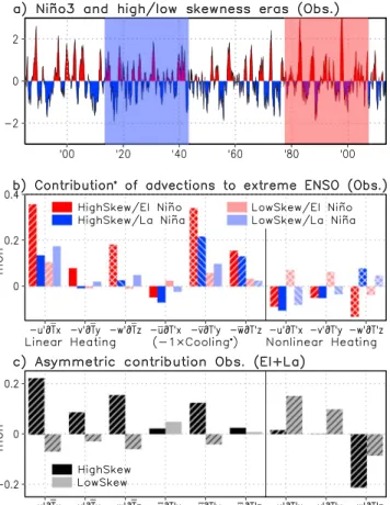 Figure 1. Observational reanalysis. (a) Niño3 SSTa index. High and low skewness eras are indicated by red and blue colors, respectively