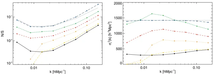 FIG. 8 (color online). Same as Fig. 7 , computed from our higher resolution simulation with 1024 3 particles and a mean halo number density of n ’ 7:0  10 4 h 3 Mpc 3 , resolving halos down to M min ’ 5:9  10 12 h 1 M  .