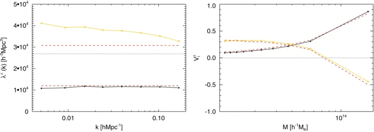 FIG. 12 (color online). The eigenvalues  	 (left) and eigenvectors V i 	 (right) from Fig