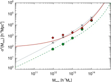 FIG. 14 (color online). Stochasticity between halos and the dark matter as a function of mass resolution as predicted by the halo model for the cases of uniform ( 2 u , solid red line) and modified mass weighting ( 2 r , dashed green line)