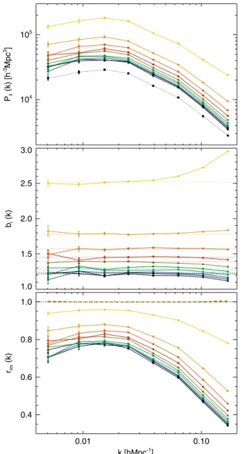 FIG. 1 (color online). TOP: Autopower spectra for 10 con- con-secutive halo mass bins (solid, colored lines) and the dark matter (dotted black line)