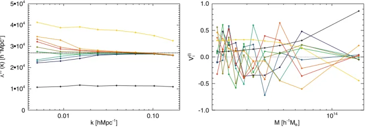 FIG. 3 (color online). The 10 eigenvalues (left) and eigenvectors (right) of the shot noise matrix from Fig