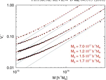 FIG. 4 (color online). The normalized eigenvector V i  , corre- corre-sponding to the lowest shot noise eigenvalue   , computed for 10, 30, 100 uniformly weighted bins and 100 mass-weighted bins (from top to bottom)