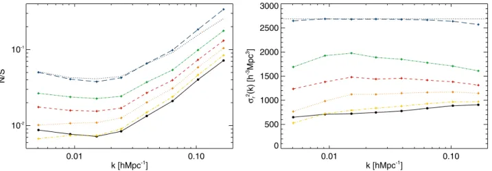 FIG. 7 (color online). Inverse signal-to-noise ratio (left) and reduced shot noise (right) of the halo density field, sliced into 10 (dot- (dot-dot-dashed green line), 30 (dashed red line), 100 uniformly weighted (dotted orange line) and 100 mass-weighted 