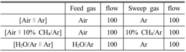Table 1 various condition for experiment