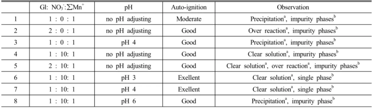 Table 2 Summary of the various synthesis displaying the precursor molar ratio for BCFZ 1-442 (Gl=glycine, NO 3 - =extra nitrate  (NH 4 NO 3 ),  ∑Mn + =cations)