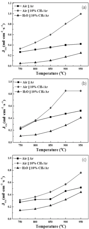 Fig. 1 XRD-patterns of BaCo 1-x-y Fe x Zr y O3-δ(BCFZ)