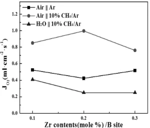 Fig. 4 Methane reforming rate and selectivity of BCFZ, (a)  BCFZ 1-451 (b) BCFZ 1-442 (c) BCFZ 1-4333.3 BCFZ 멤브레인의 메탄전환 효율메탄 전환 효율과 수소 선택도는 아래의 식 (2)과 (3)을 이용하여 계산하였다