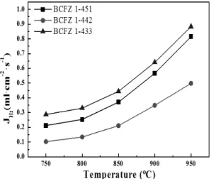 Fig. 5 Hydrogen prodution of BCFZ [50%H 2 O/Ar∥CH 4 /Ar] 을 나타내었다 .  메탄 전환효율이 높다는 것은 미반응 산소의 양은  적고 메탄이 고온에서 수소로 변환되어 나오기 때문 에 메탄의 부분산화반응에 의해서 생성되는 수소의  양도 증가되었음을 의미한다