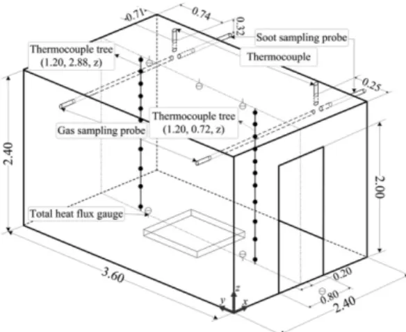 Figure 1. Perspective views of the ISO 9705 room and location of measurements (unit: m).