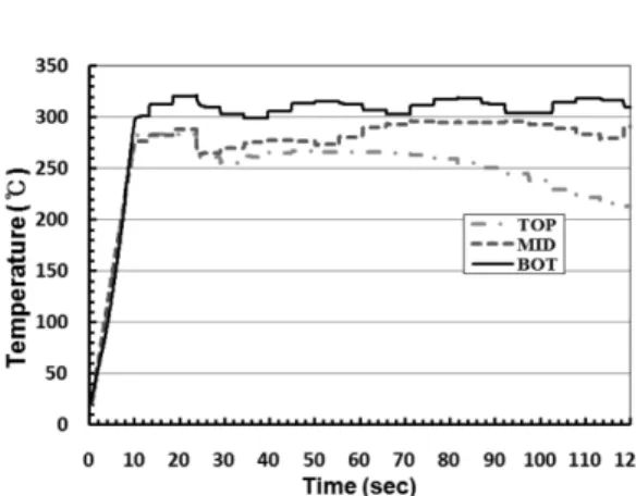 Figure 13. Temperature distribution of fallen leaves by time lapse.