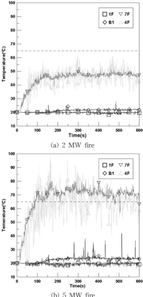 Figure 5. Smoke transport for 5 MW fire.