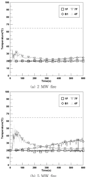 Figure 8. Temperature at 300 s for 5 MW fire (above 65 o C).