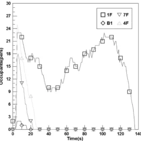 Figure 14. Flow rate of stairway.