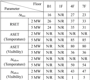 Table 4. Allowable Evacuation Time into Stairwell for No Fire Shutter (Unit: s)