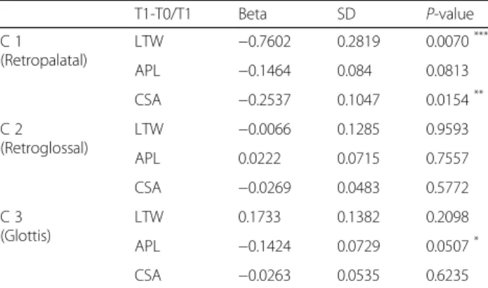 Table 5 The Correlation of the proportion of difference between before and after surgery to the values before surgery