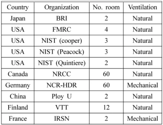 Figure 3. Vertical view of measurement points in room 1.