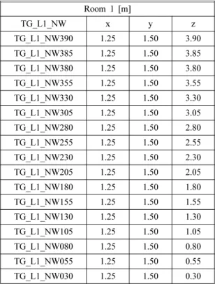 Table 5. Properties of TPH 3,6) TPH Chemical composition C 12 H 26 ρ (20 o C) 0.76 g/ml M w 170 H c 47500 kJ/kg MLR 13.6 g/s Y co 0.013 g/g Y s 0.056 g/g Flash point 51~61 o C Radiative Fraction 0.35