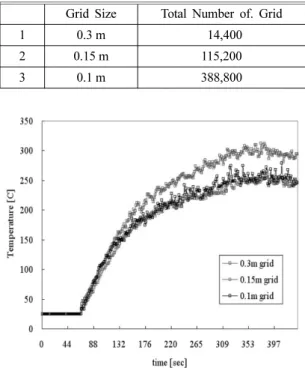 Table 7. HRR Estimation from MLR and Heat of Combustion Time [sec] MLR [kg/s] ∆Hc [kJ/kg] HRR [kW] \000 0.0000 47,500 000.00 \0\60 0.0000 47,500 000.00 \069 0.0030 47,500 142.50 \114 0.0065 47,500 308.75 \176 0.0090 47,500 427.50 \264 0.0115 47,500 546.25 