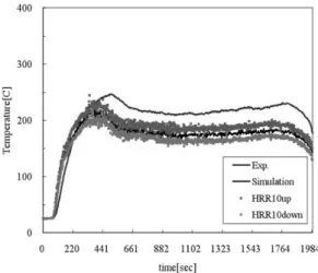 Figure 8. Temperature with ± 10% HRR at TG_L1_