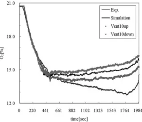 Figure 14.  O 2  Concentration with ± 10% HRR (O2_L1_