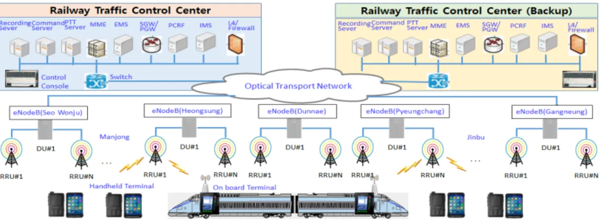 Fig.  1.  LTE-R  network  architecture  (The  Gangneung  line)