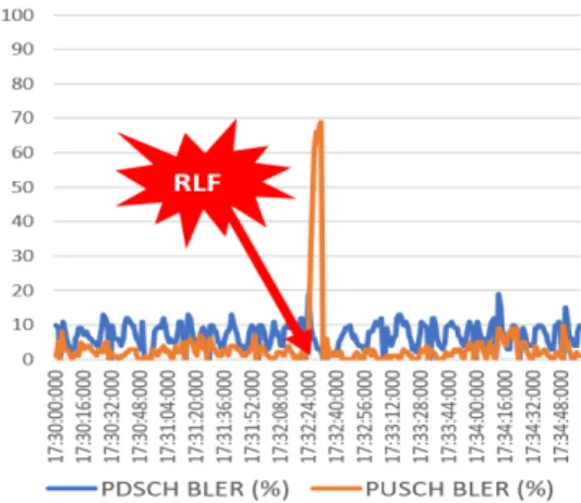 Fig.  6.  Variation  of  the  measured  BLER