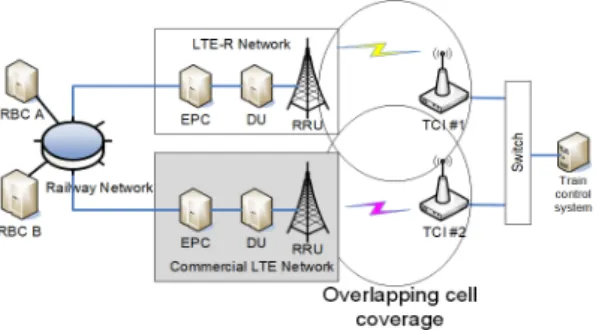 Fig.  7.  Fully  Duplicated  Networks  for  Train  control 그림  7은  LTE-R  망과 상용 LTE를 혼용하여 열차제 어 인프라를 이중으로 구축하여 네트워크 가용성을 높인  예를 보여준다