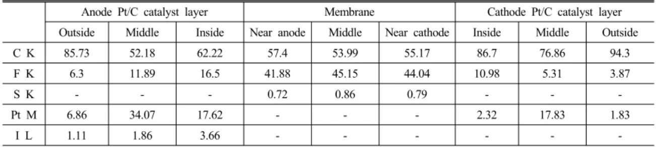 Table 2 EDS analysis of numerical data in the scan range of anode and cathode catalyst layers (atomic %)