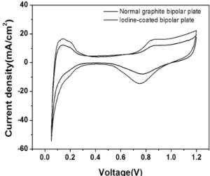 Fig. 6 AC impedance curve for a normal graphite bipolar  plate unit cell and the iodine-coated bipolar plate unit cell  at 75 o C and 100% relative humidity