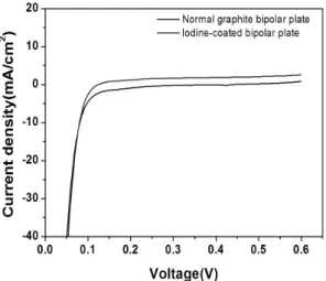 Fig. 8 Linear sweep voltammetry for a normally graphite  bipolar plate unit cell and an iodine-coated bipolar plate unit  cell, at 5 mV/s scan rate, 75 o C and 100% relative humidity