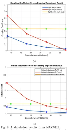 Fig.  7.  A  maxwell  simulation  setup  and  results (b)                   (a)  A  distance  set  up  between  the  coils