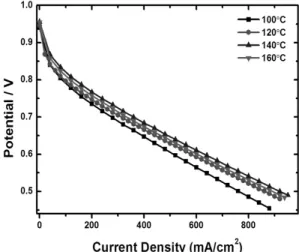 Fig. 4 Performance curves of PEMFC stack with various  pressure of hot-press for MEA fabrication