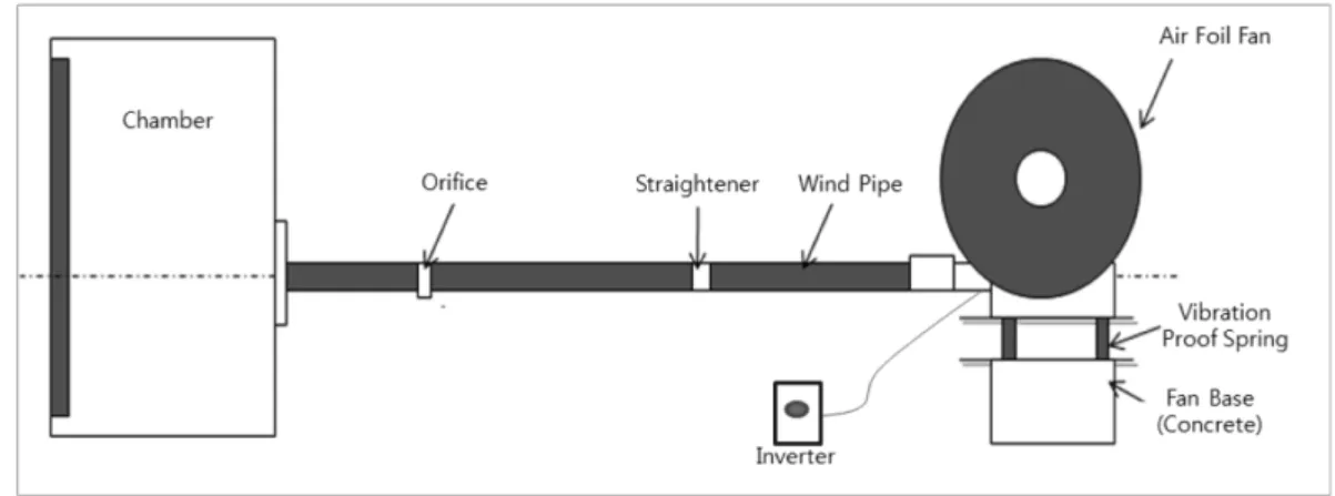 Figure 6. Summary on schematic diagram of air egress velocity equipment.