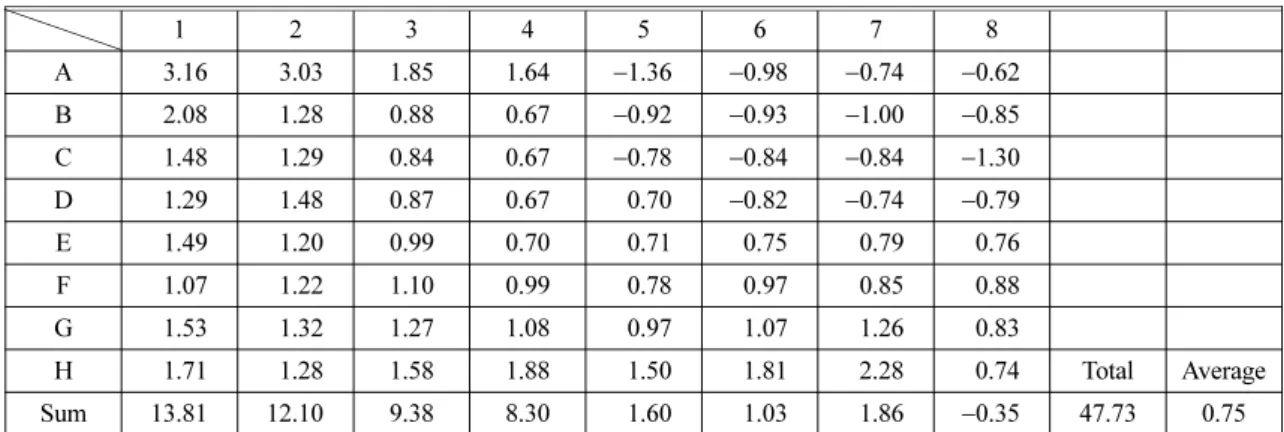 Table 6. Results of Case 3 on Measured 45 Gradient, Upward Velocity (m/s)