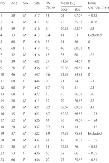 Table 1 Patient information and measurements of implant stability and bone changes after 1 year follow-up