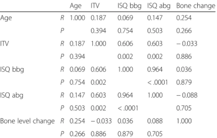 Fig. 3 The correlation between implant stability quotient after bone graft (ISQ abg) and implant stability quotient before bone graft (ISQ bbg)