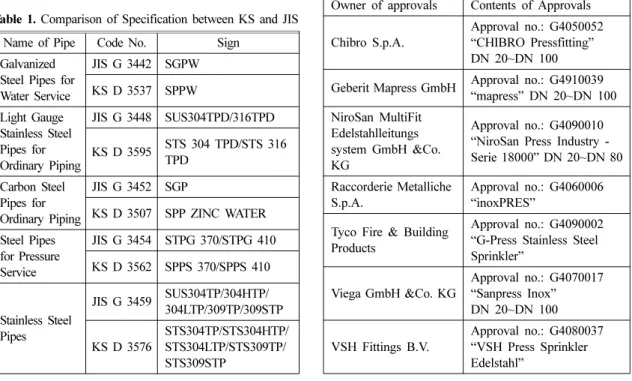 Table 1. Comparison of Specification between KS and JIS Name of Pipe Code No. Sign