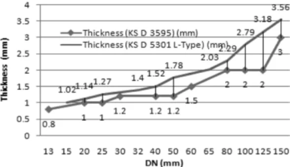 Table 3. Comparison of Tensile Strength and Elongation Codes