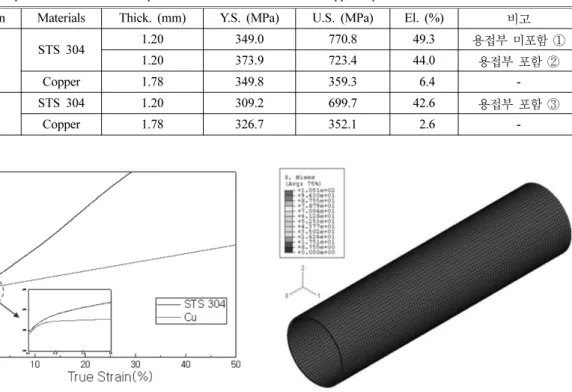 Table 4. Compared of the Material Properties about Stainless Steel and Copper Pipe