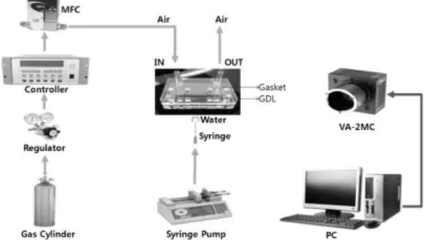 Fig. 1 Schematic diagram of the test apparatus for water  droplet visualization작동 온도,  높은 전류 및 출력 밀도,  짧은 시동 시간 등)들로 인해 자동차용 동력원으로 적합한 것으로 평가되어 상용화를 위한 많은 관심의 대상이 되고 있다.하지만,  여러 장점들 중 하나인 낮은 작동 온도는 2상 유동과 관련된 복잡한 물 관리(water management) 문제를  야기한다