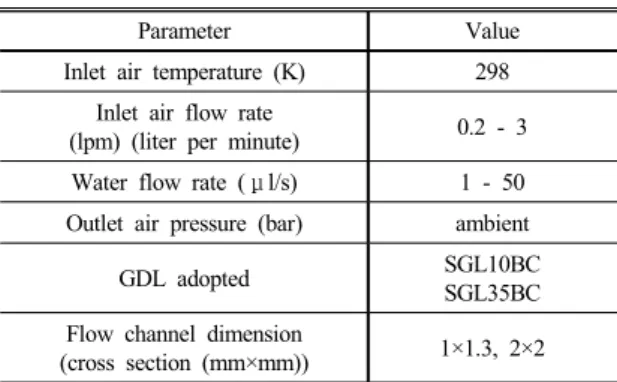 Table 1 Detailed experimental conditions used for current  study