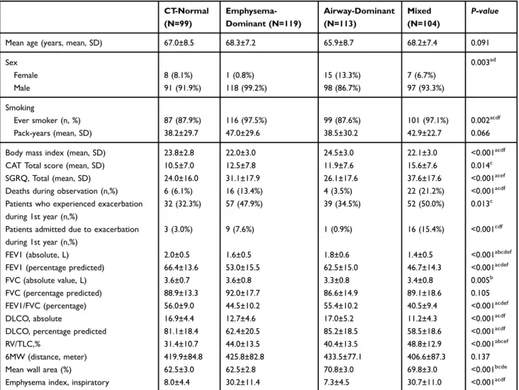 Table 1 shows the baseline clinical characteristics of the four CT-de ﬁned phenotypes