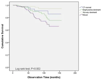 Table 3 shows the results of analyses of factors associated with exacerbation frequency
