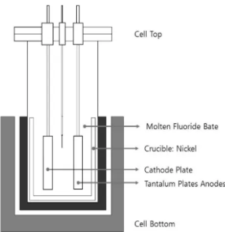 Fig. 1 MSE (Molten Salt Electrodeposition) cell assembly시키기 어려운 문제점을 가지고 있다.  다른 한 방법인 증기화학증착(CVD)법은 PVD법에 비하여 고속입 자의 기여가 적기 때문에 기판 표면의 손상이 적은  이점이 있지만 재료의 선정에 제약이 있다 3-7) 