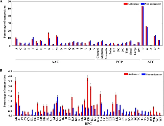 Figure 3: Comparison of AAC, ATC, PCP, and DPC features between ACPs and non-ACPs. (A) Three different compositions 