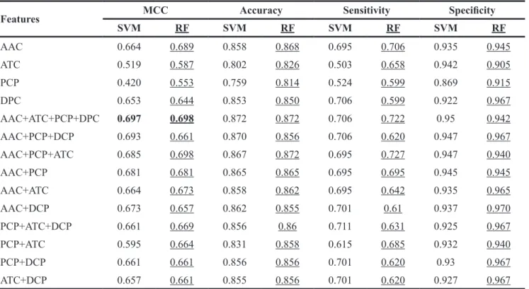 Table 1: Performance of various prediction models on training dataset