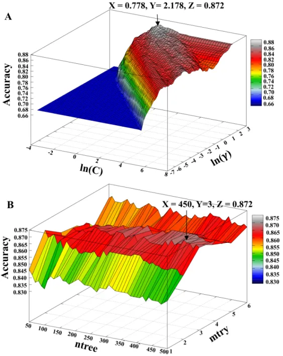 Figure 5: Accuracies obtained from 10-fold cross-validation using various parameters. (A) The X- and Y-axes represent the 