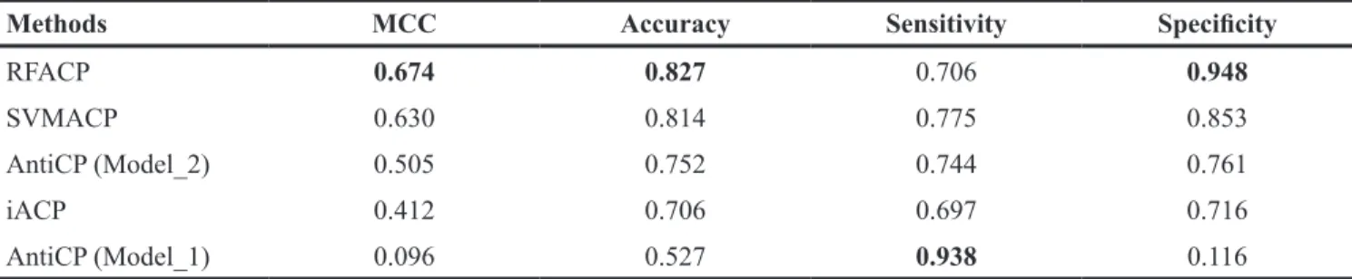 Table 3: Performance of various methods on the LEE dataset